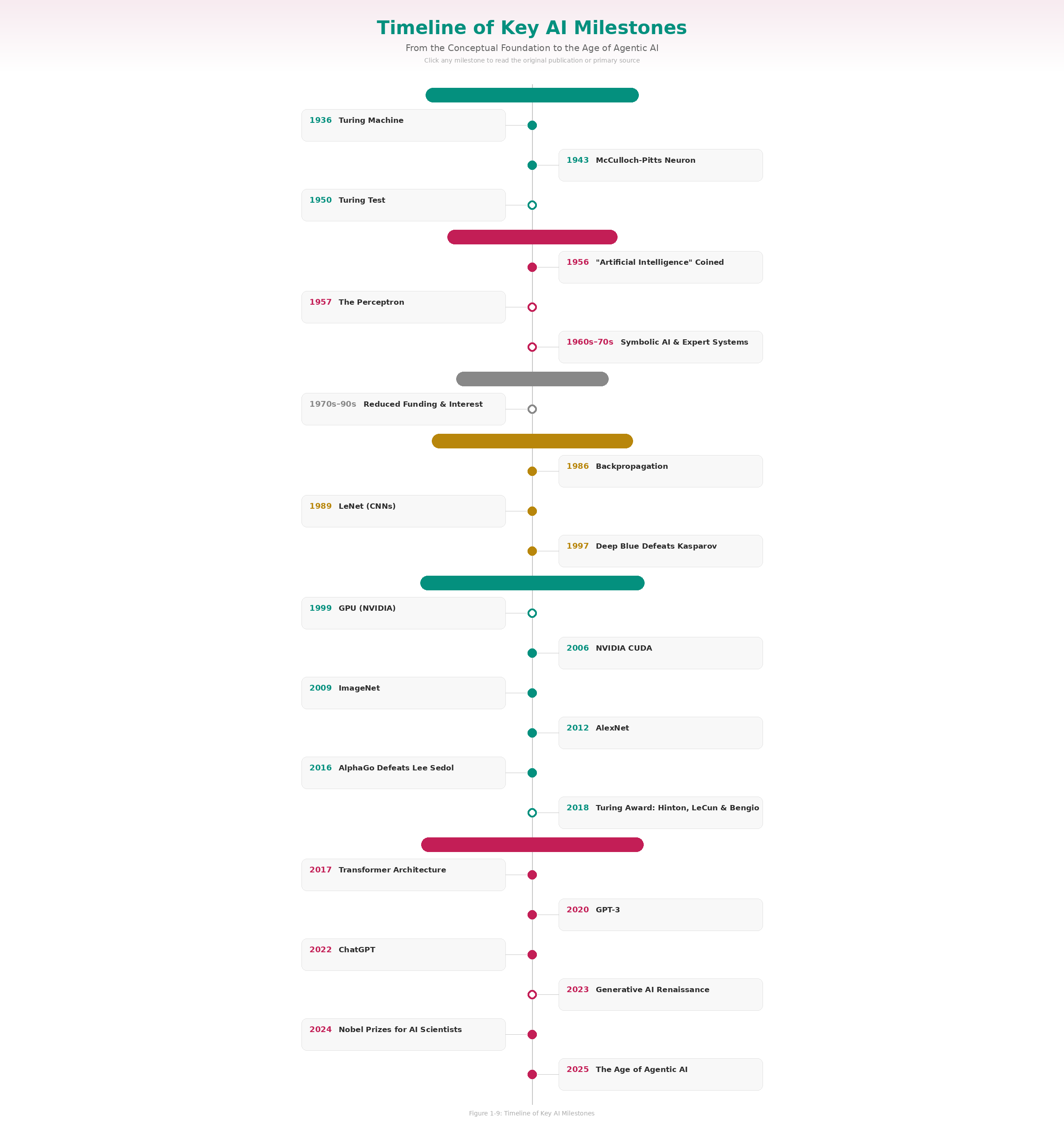 Interactive Timeline of Key AI Milestones